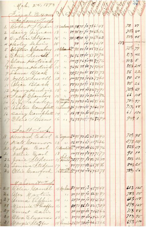 A page from the Central High School Examination Record Book 